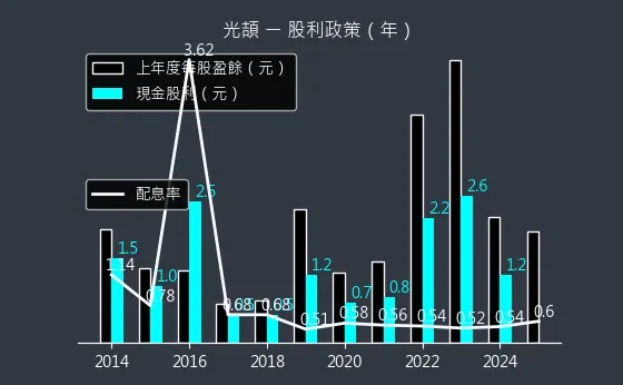 3624 光頡 股利政策