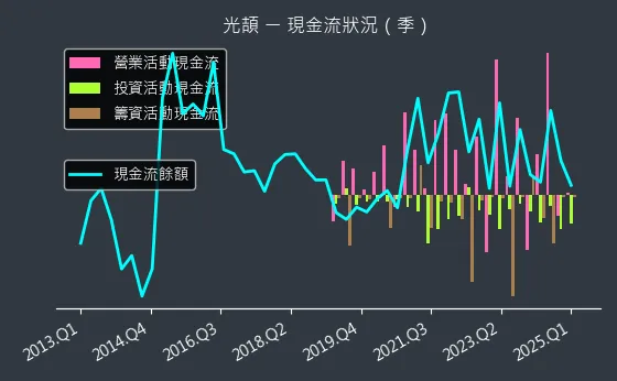 3624 光頡 現金流狀況