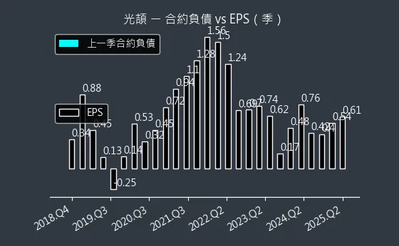 3624 光頡 合約負債