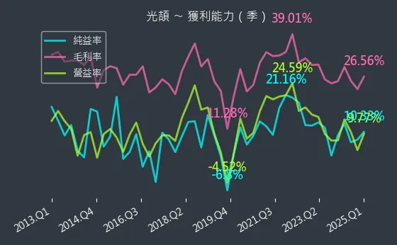 3624 光頡 獲利能力