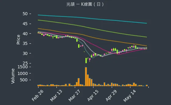 3624 光頡 K線圖（日）