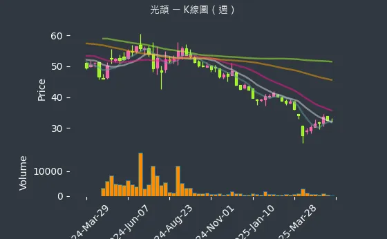 3624 光頡 K線圖（週）