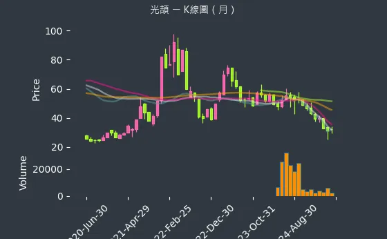 3624 光頡 K線圖（月）