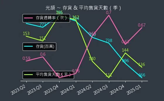 3624 光頡 存貨與平均售貨天數