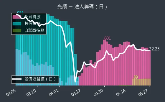 3624 光頡 法人籌碼（日）