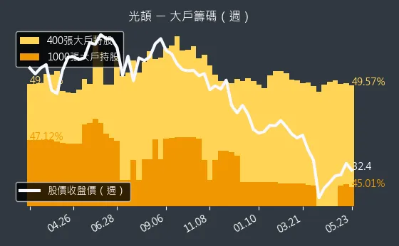 3624 光頡 大戶籌碼（週）