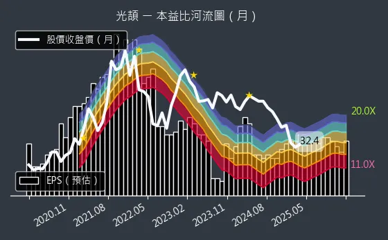 3624 光頡 本益比河流圖