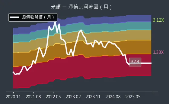 3624 光頡 淨值比河流圖
