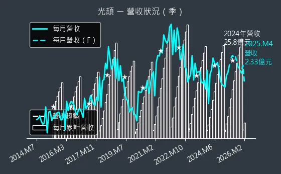 3624 光頡 營收趨勢圖