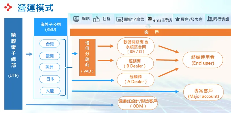 精聯電子公司營運模式