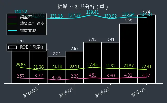 3652 精聯 杜邦分析