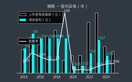 3652 精聯 股利政策