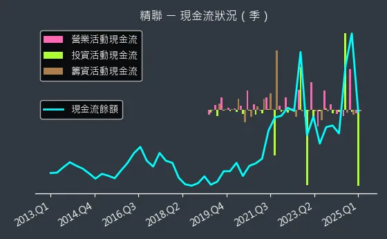 3652 精聯 現金流狀況