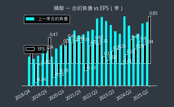 3652 精聯 合約負債
