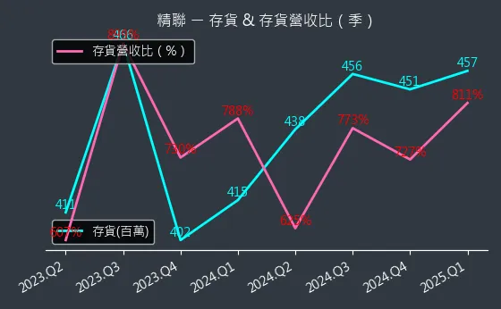 3652 精聯 存貨與存貨營收比