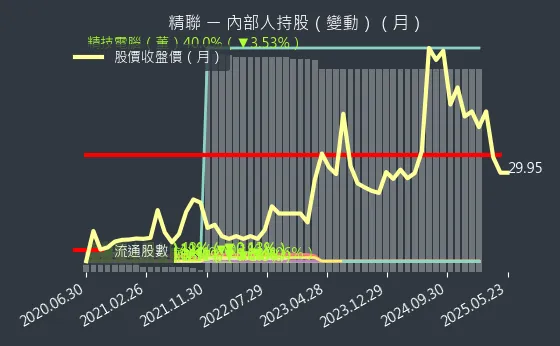 3652 精聯 內部人持股（月）