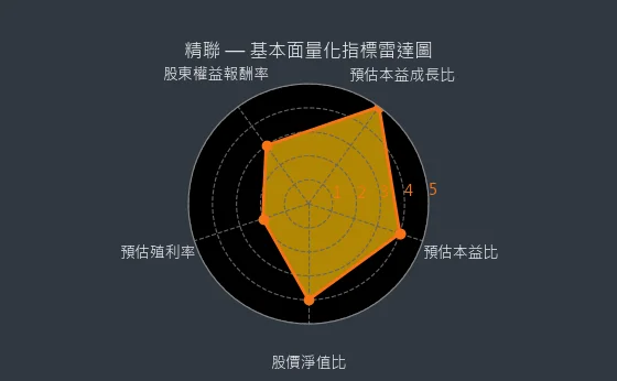 3652 精聯 基本面量化指標雷達圖
