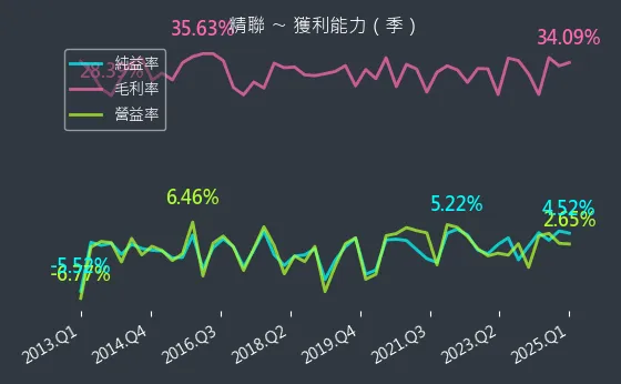 3652 精聯 獲利能力