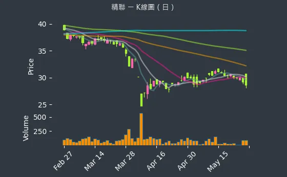 3652 精聯 K線圖（日）