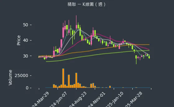 3652 精聯 K線圖（週）