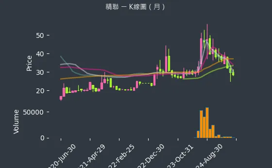 3652 精聯 K線圖（月）
