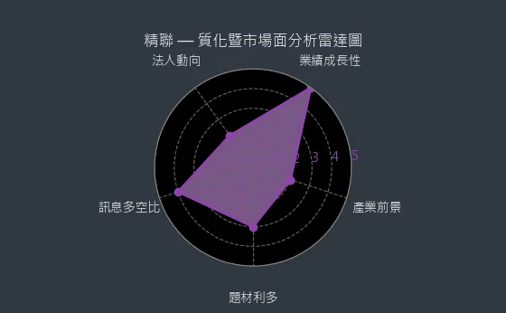 3652 精聯 質化暨市場面分析雷達圖