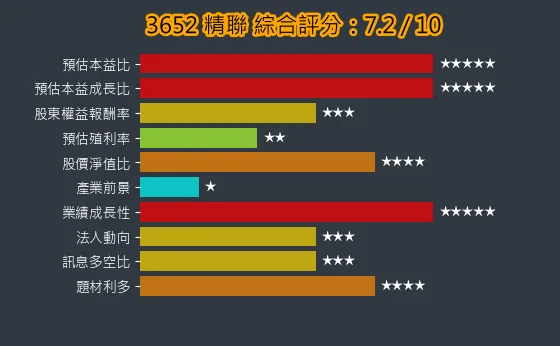 3652 精聯 綜合評分