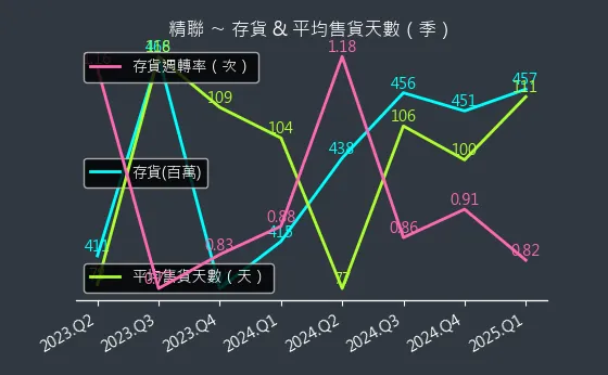 3652 精聯 存貨與平均售貨天數
