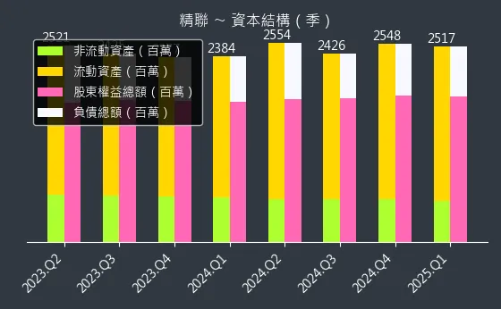 3652 精聯 資本結構