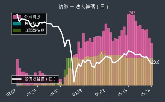 3652 精聯 法人籌碼（日）