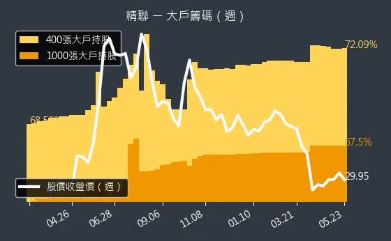 3652 精聯 大戶籌碼（週）