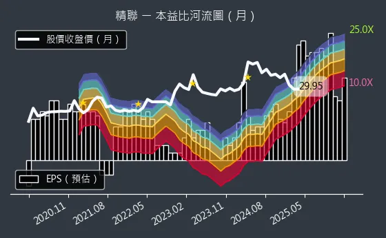 3652 精聯 本益比河流圖