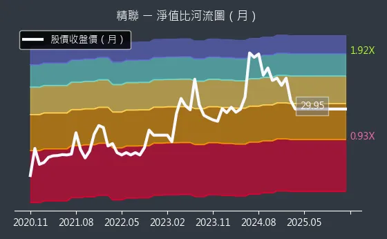3652 精聯 淨值比河流圖