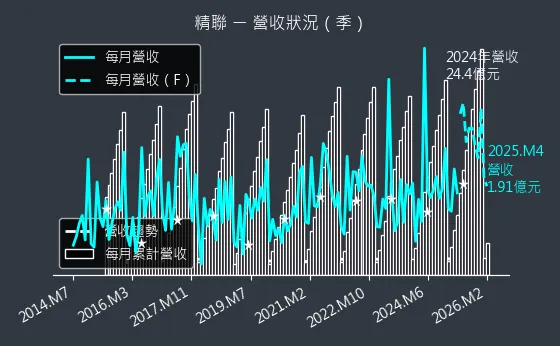 3652 精聯 營收趨勢圖