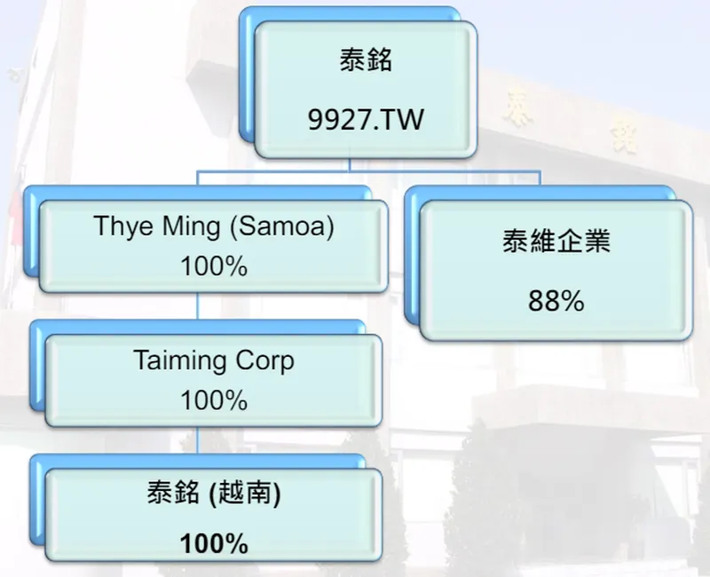 泰銘投資架構