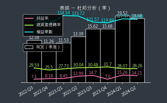 9927 泰銘 杜邦分析