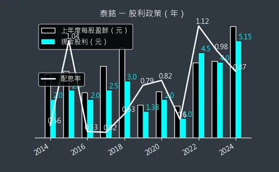 9927 泰銘 股利政策