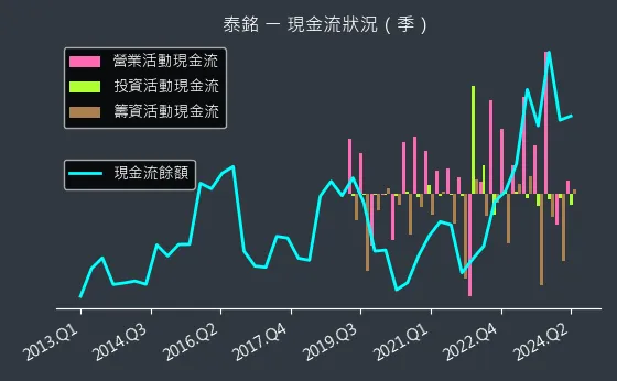 9927 泰銘 現金流狀況