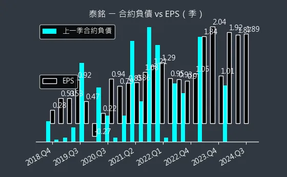 9927 泰銘 合約負債