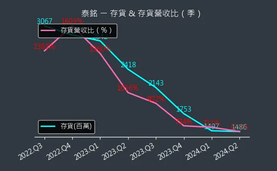 9927 泰銘 存貨與存貨營收比