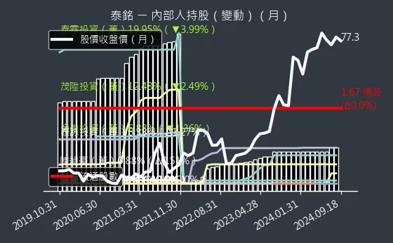 9927 泰銘 內部人持股