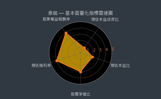 9927 泰銘 基本面量化指標雷達圖