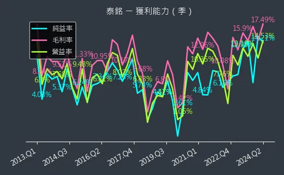 9927 泰銘 獲利能力