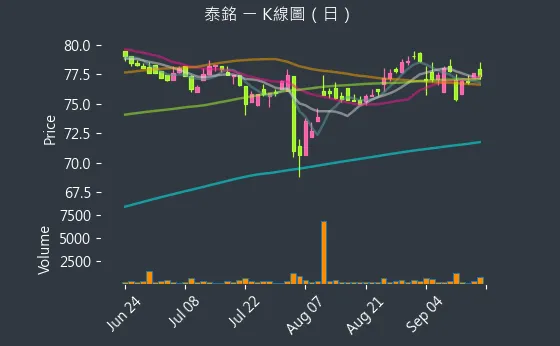 9927 泰銘 K線圖（日）