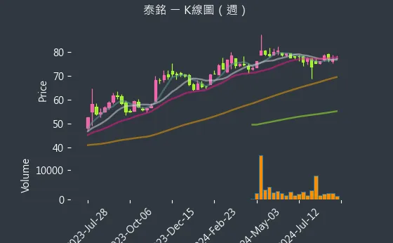 9927 泰銘 K線圖（週）