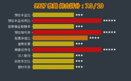9927 泰銘 綜合評分