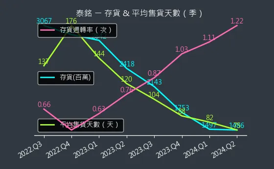 9927 泰銘 存貨與平均售貨天數