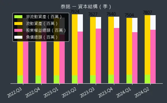 9927 泰銘 資本結構