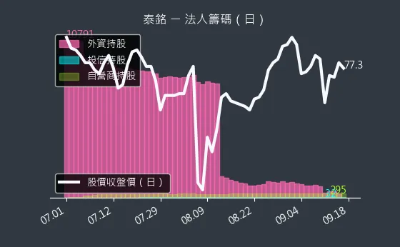 9927 泰銘 法人籌碼