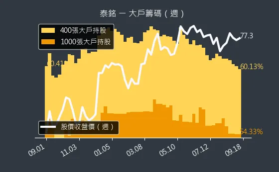 9927 泰銘 大戶籌碼